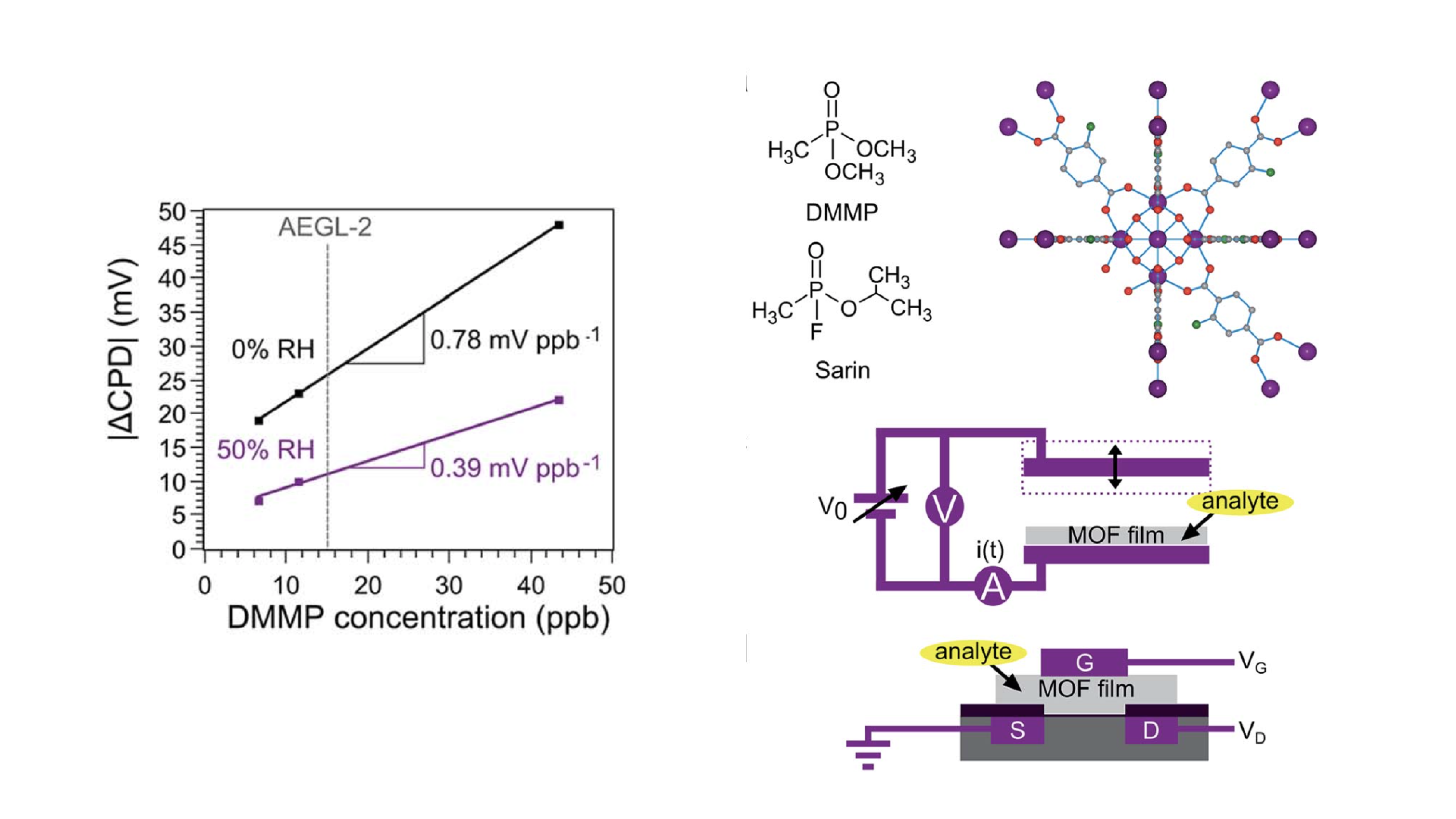 Chemical Science - Nerve agent detection