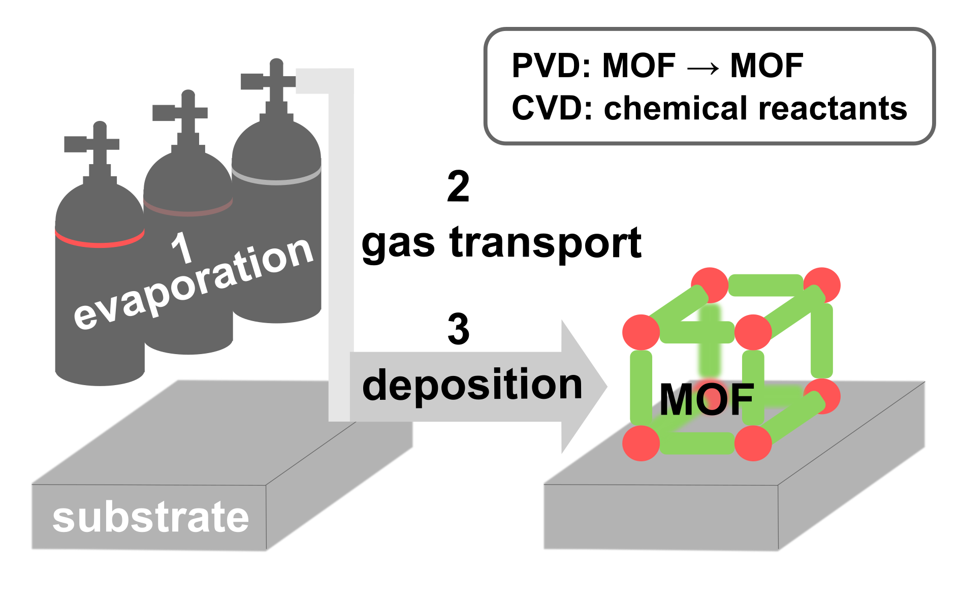 Concept paper on MOF-CVD