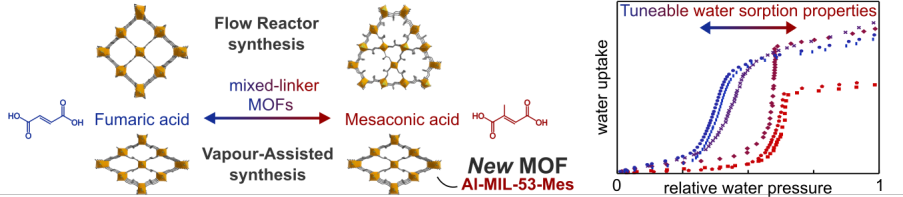 Al-fum-mes MOFs @ChemEurJ