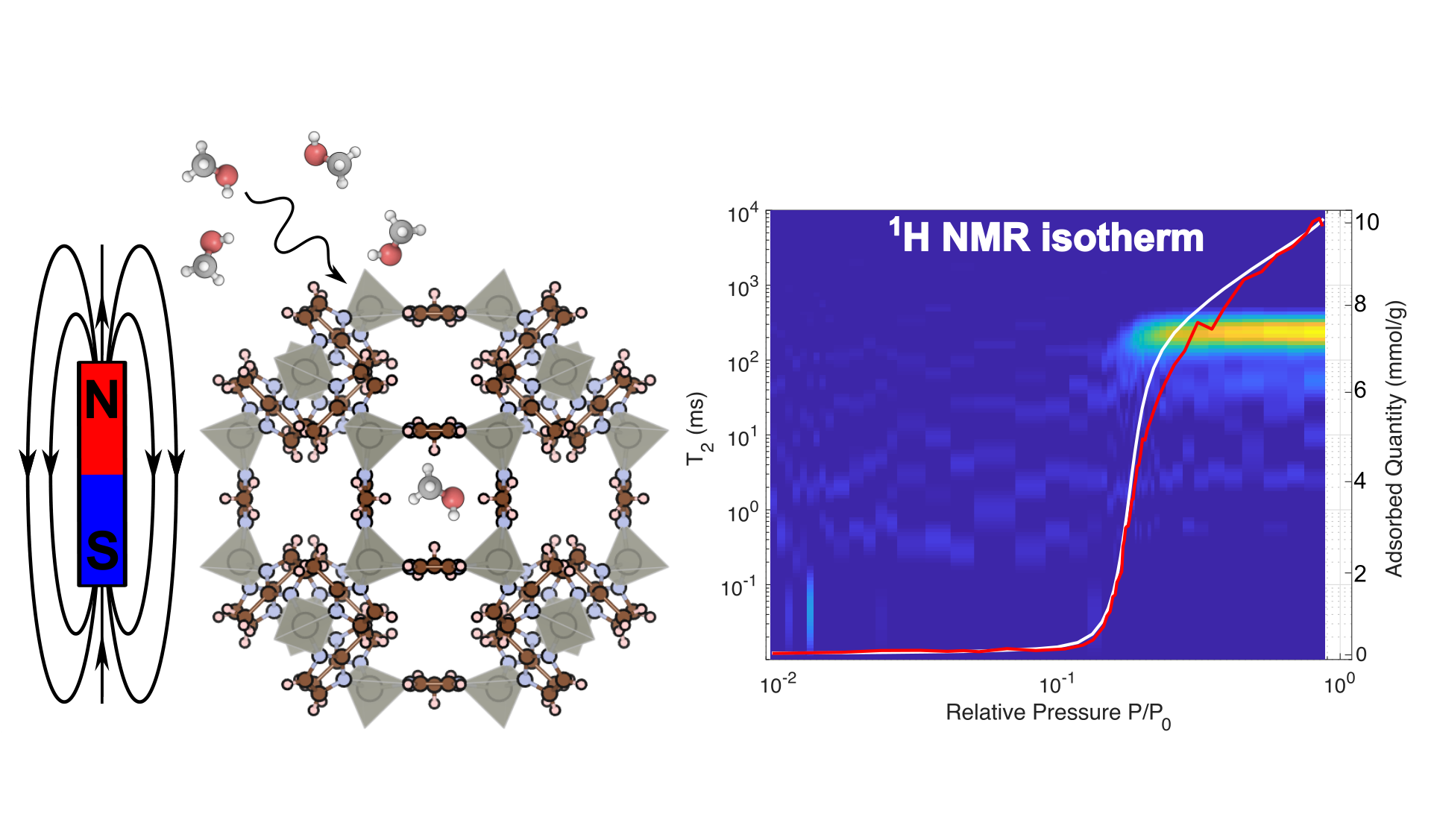 In situ full adsorption isotherms by "NMR-Relaxorption" @JACS