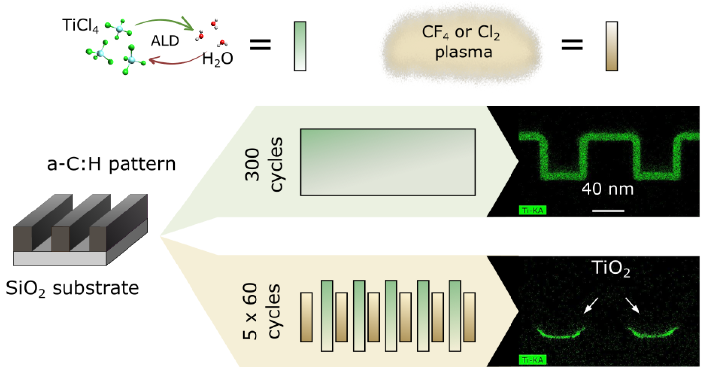 Selective deposition of TiO2 @ACS Applied materials & interfaces