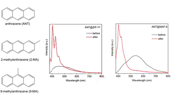 Photoswitching in anthracene loaded MOFs @EJIC!