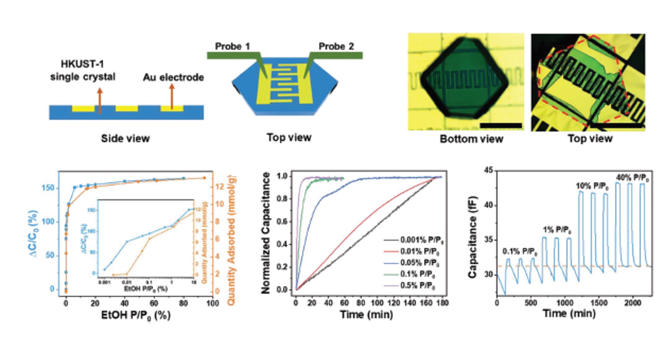 Single-crystal capacitive sensors of HKUST-1 @ Adv. Funct. Mat.!