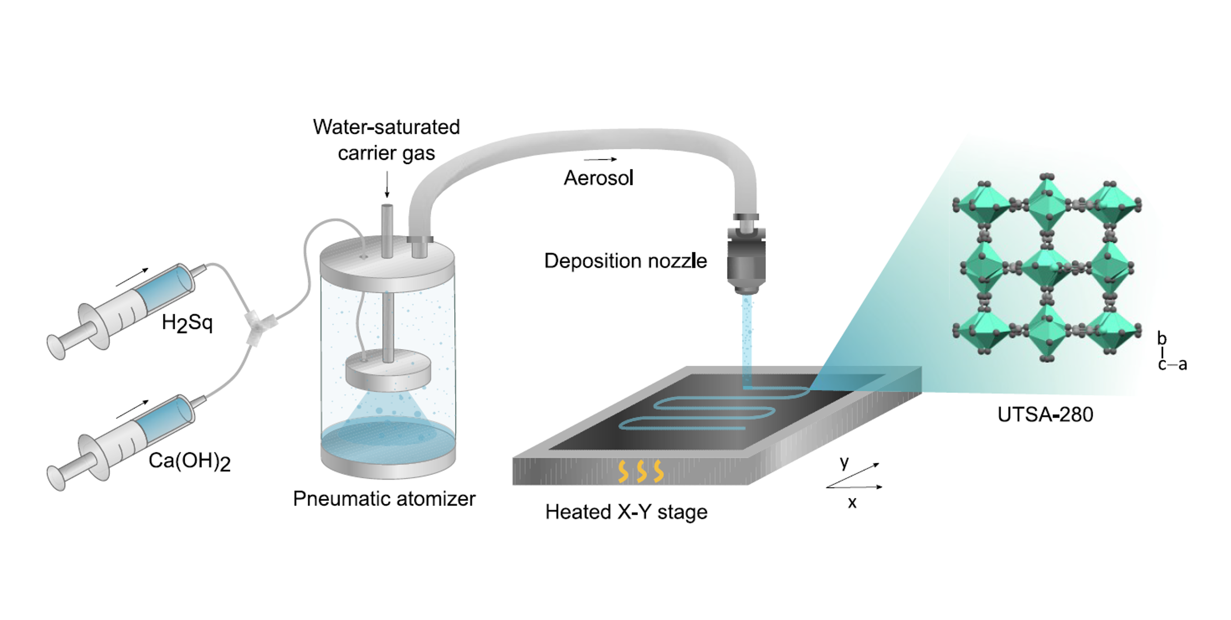 Aerosol Jet Printing of the ultramicroporous CaSq MOF @Chem. of Mat.!