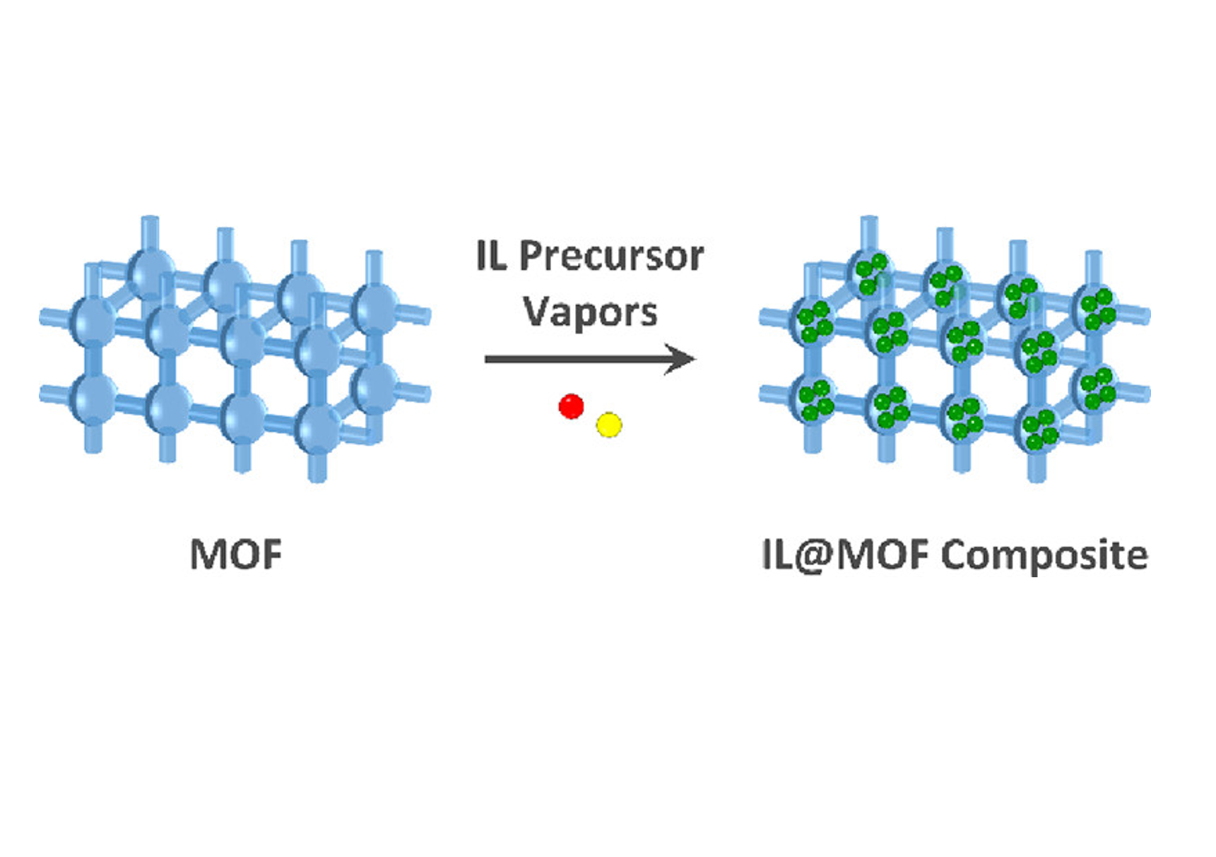 Vapour-phase loading of ionic liquids into ZIFs @Inorg. Chem.!