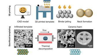 Ceramic foams through 3D-printed templates @Adv. Eng. Mater.!